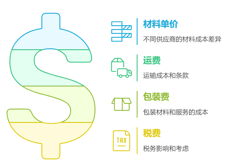 采購成本控制
