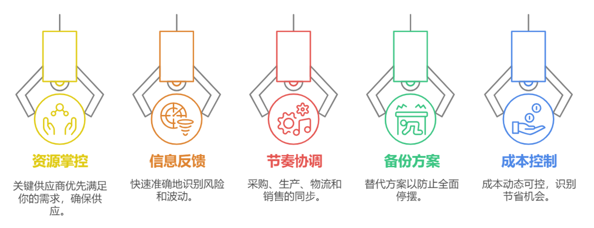 供應鏈