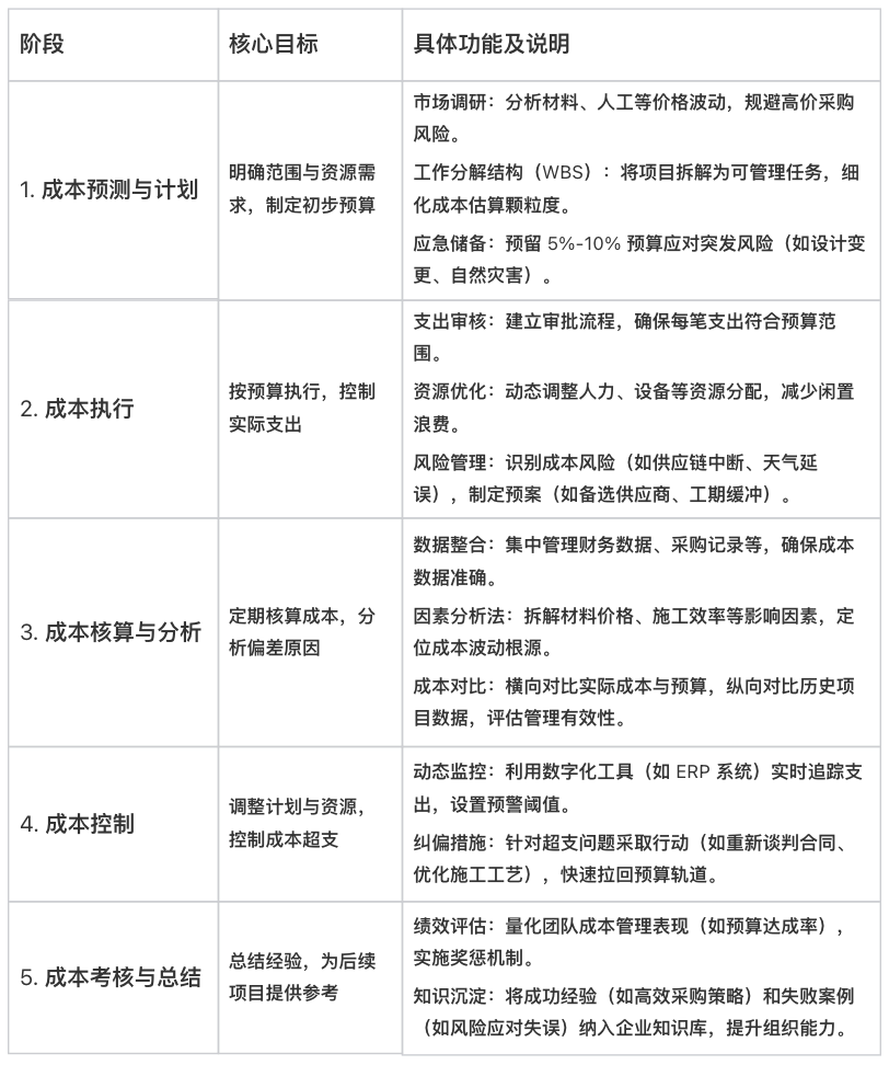 項目成本管理