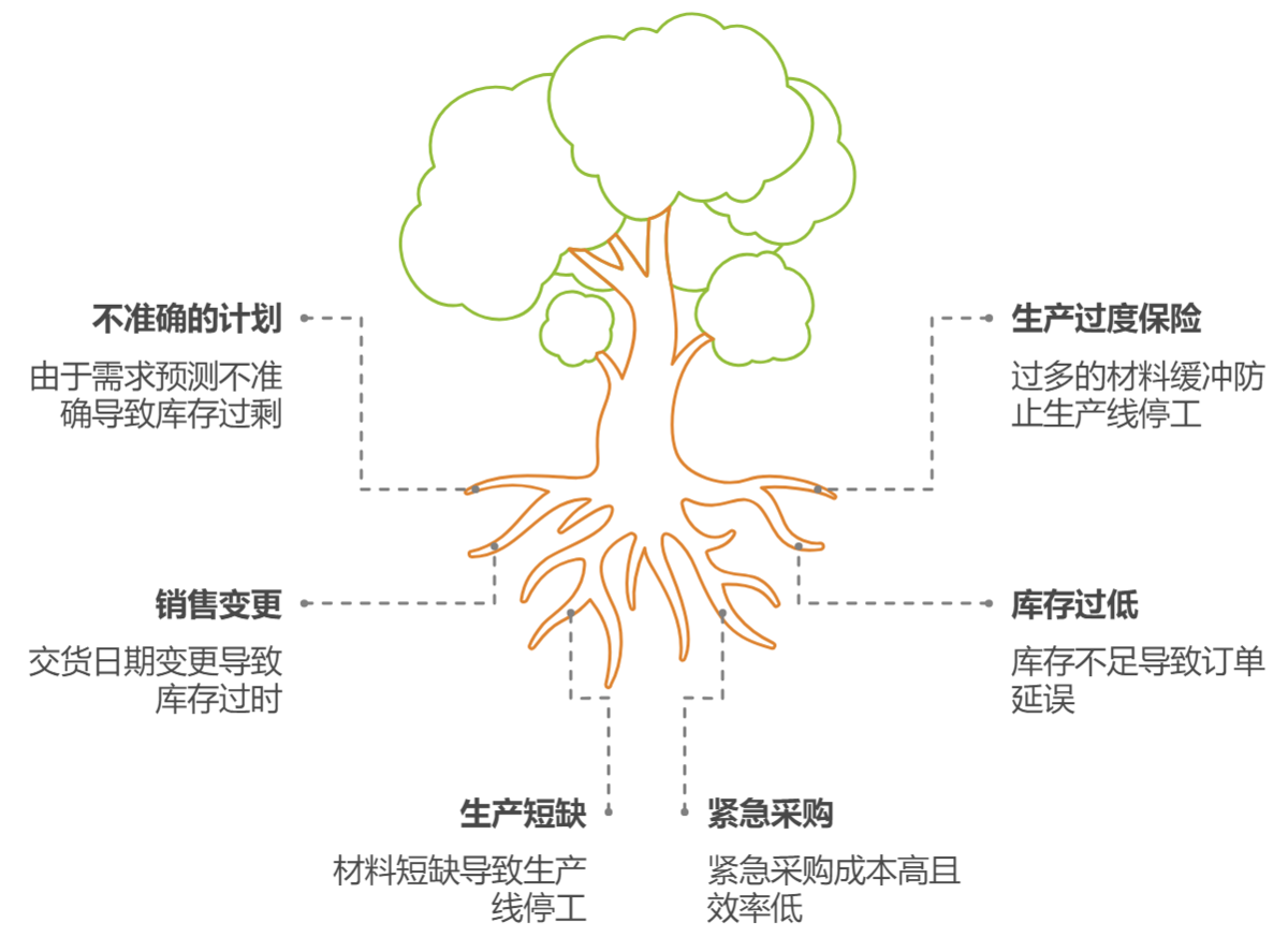庫存管理