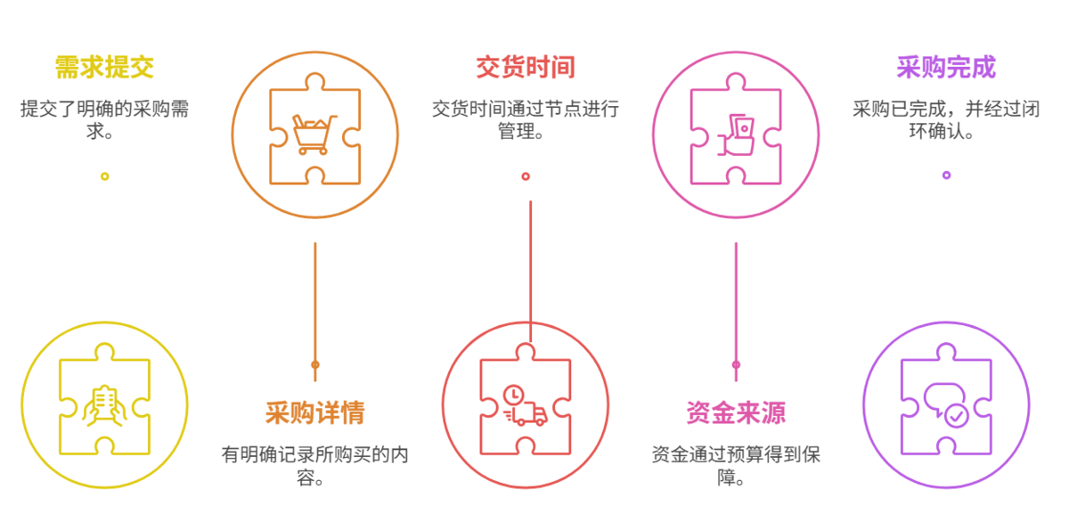 供應鏈管理