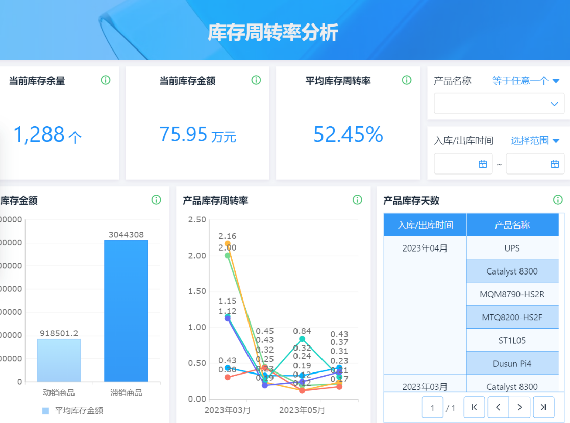 庫存周轉率,供應鏈