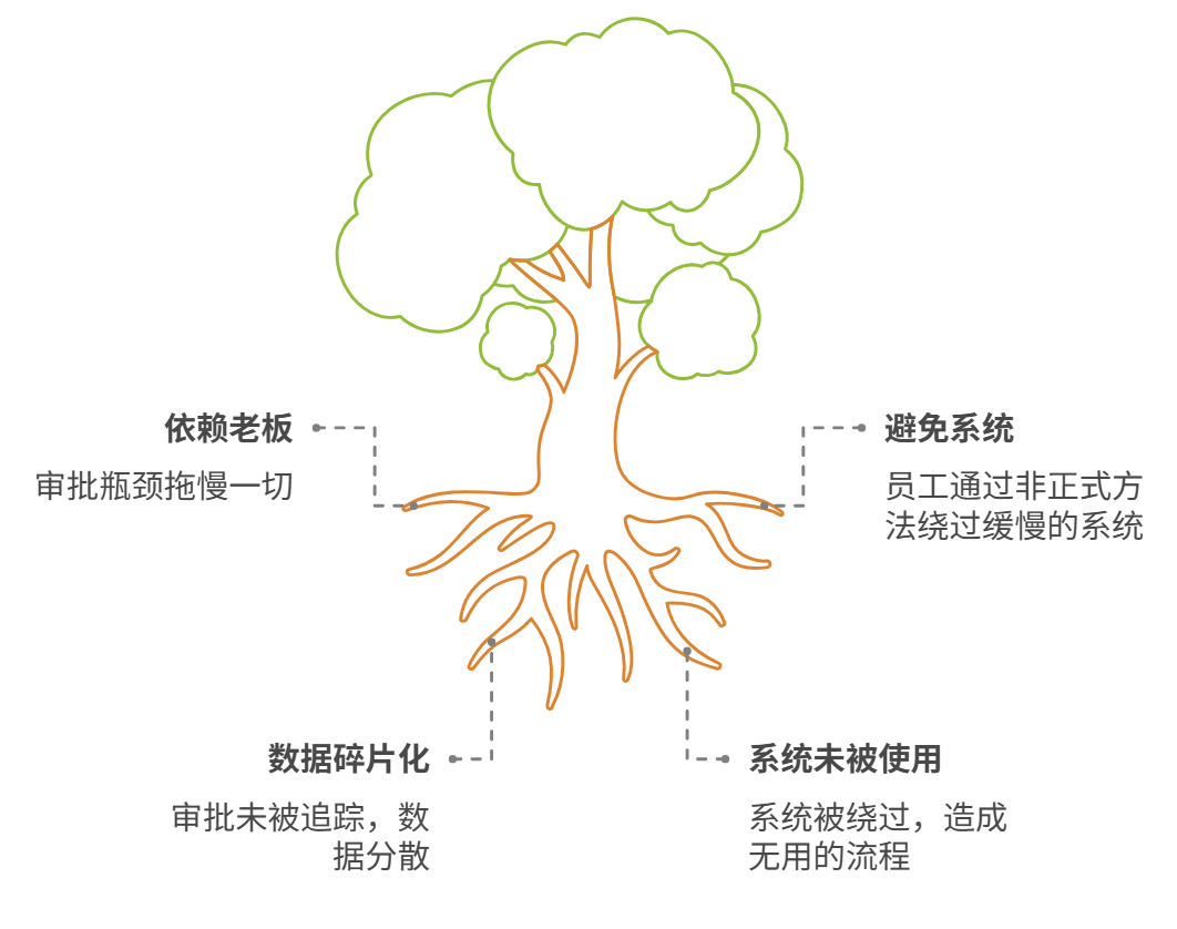 OA系統