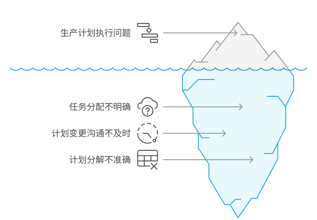 生產計劃