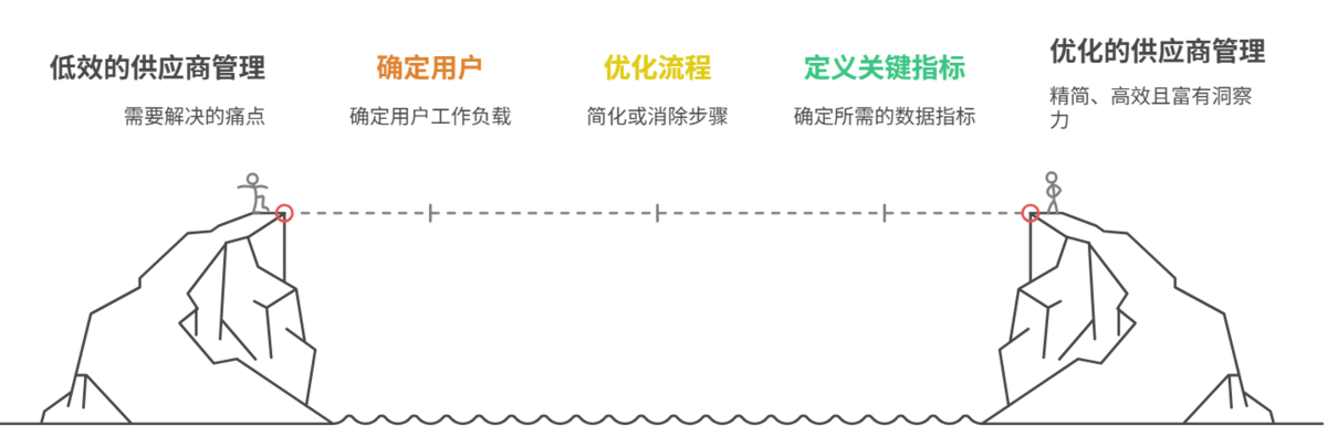 供應商管理系統