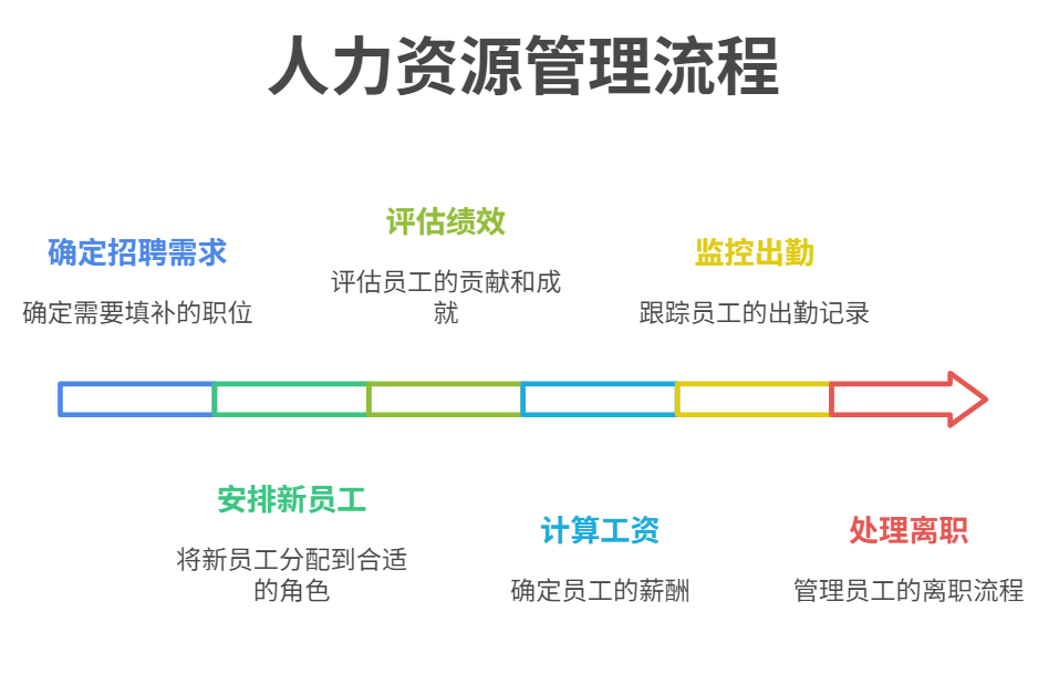 HRM系統