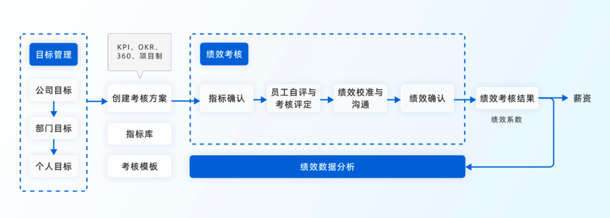 績效管理