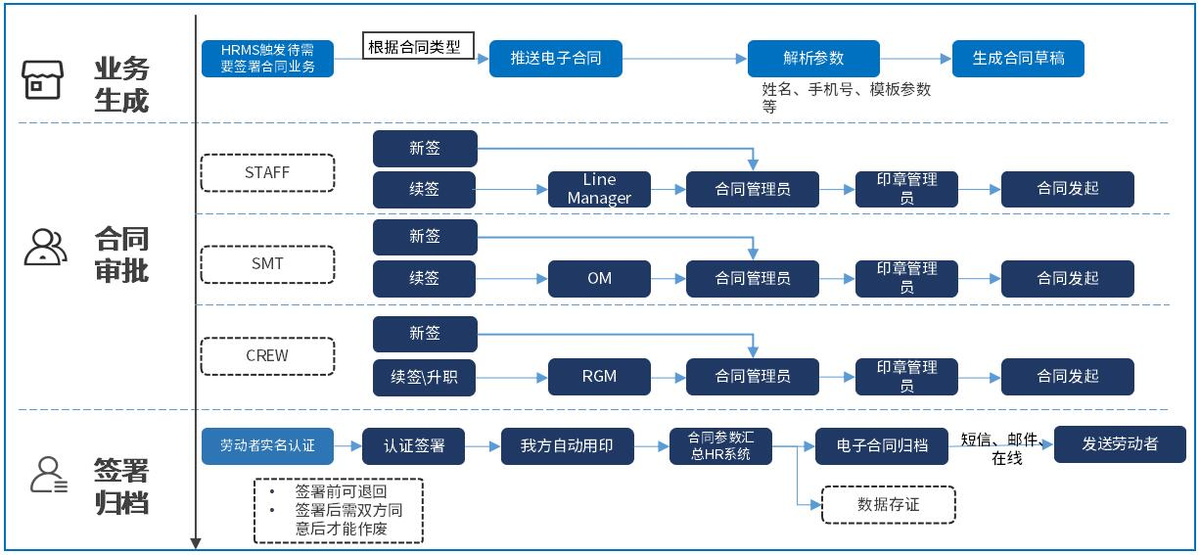 合同管理