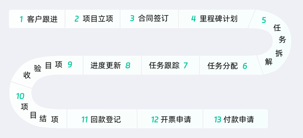 項目管理