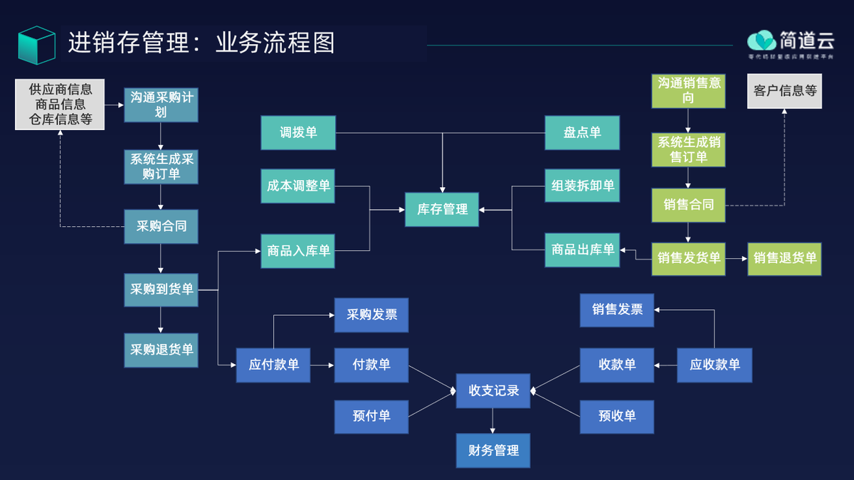 進銷存軟件