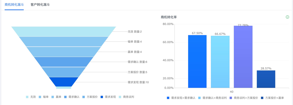 客戶管理