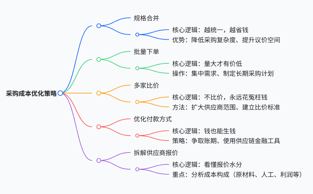 采購管理
