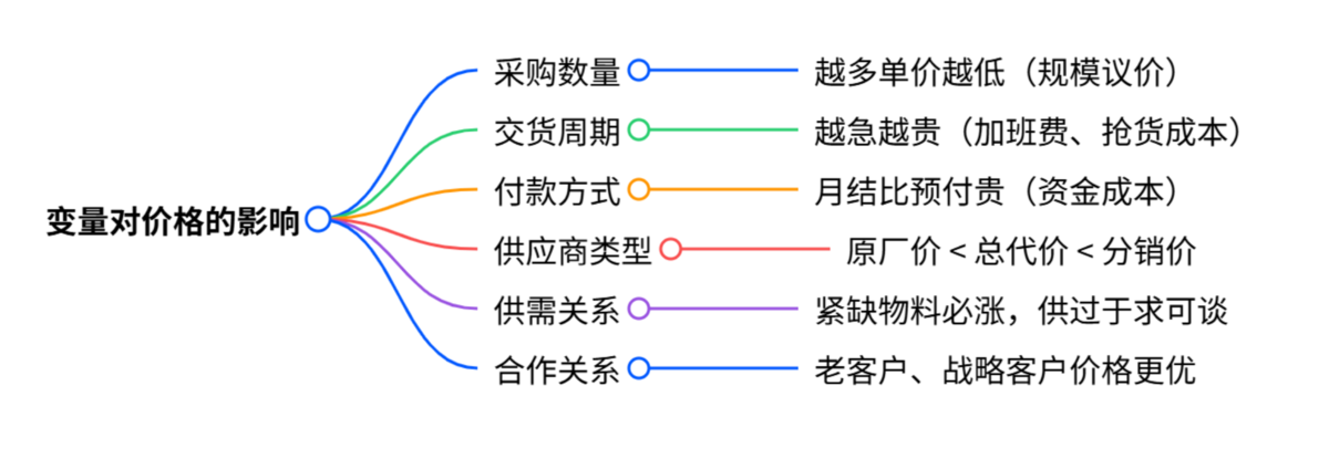 采購管理