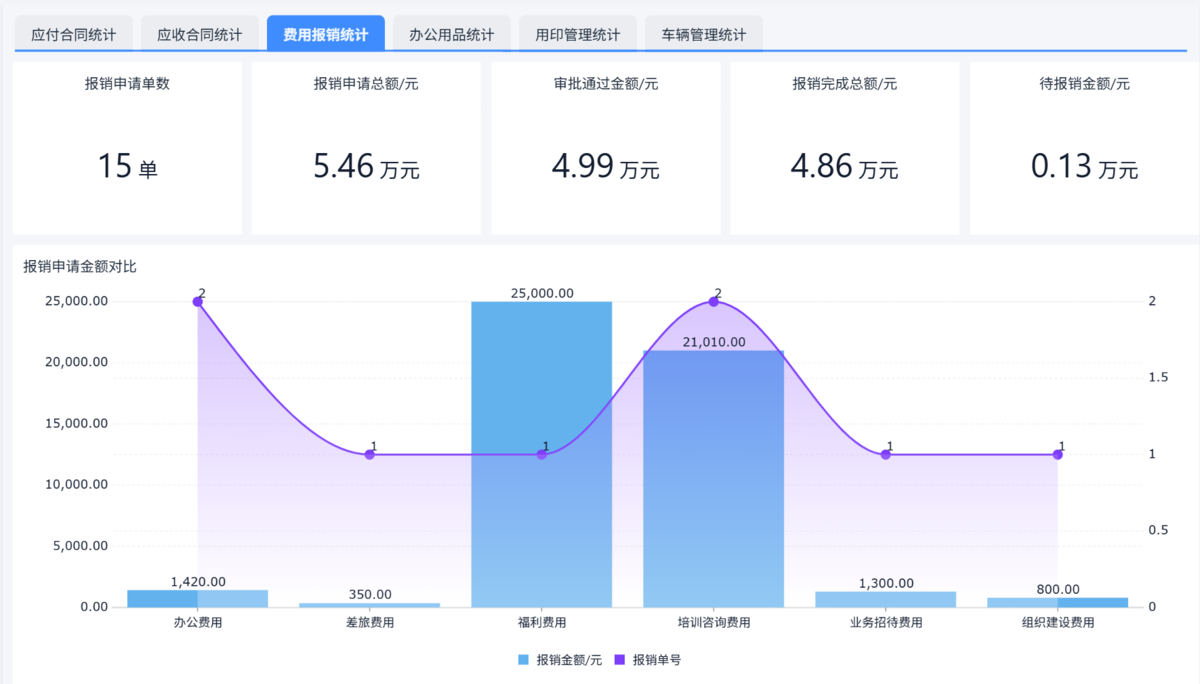 OA辦公系統