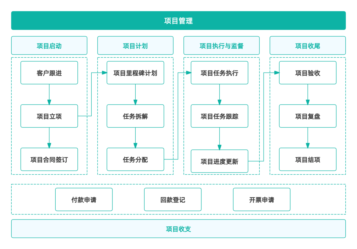 項目管理