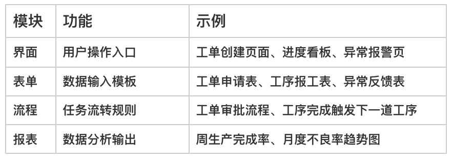 零代碼,生產小工單