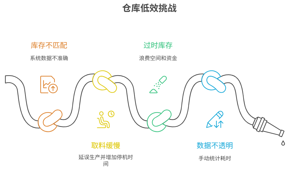 制造業數字化,WMS