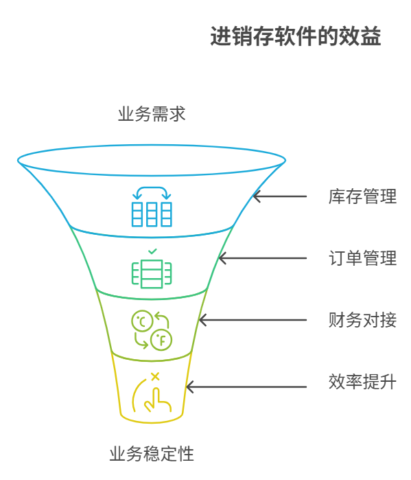 進銷存