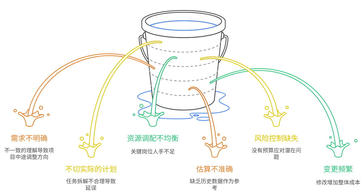 項目管理