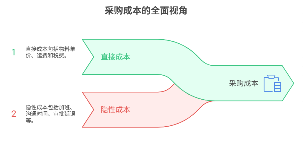 采購管理