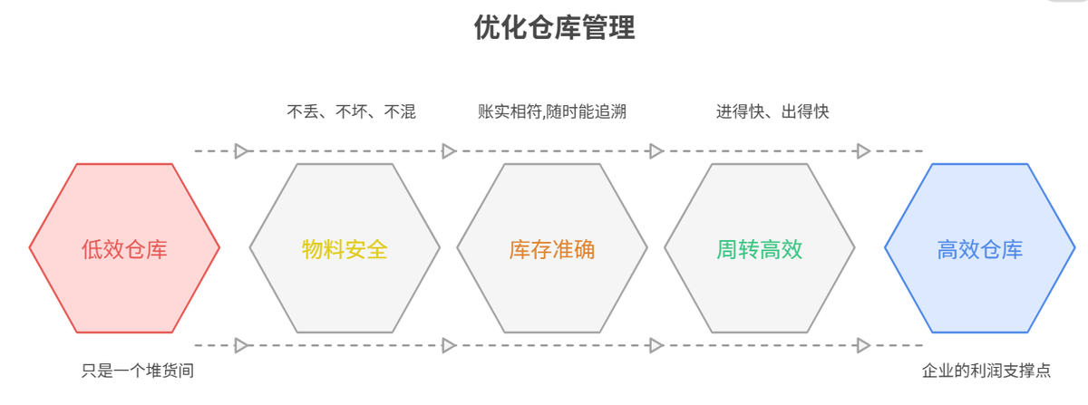 倉庫管理