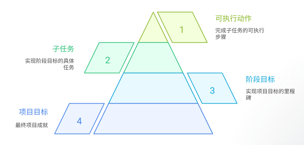 項目管理