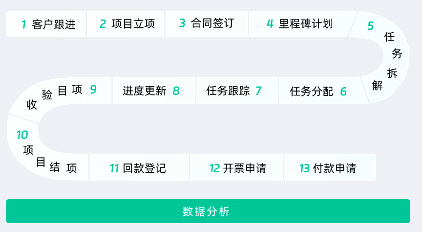 項目管理