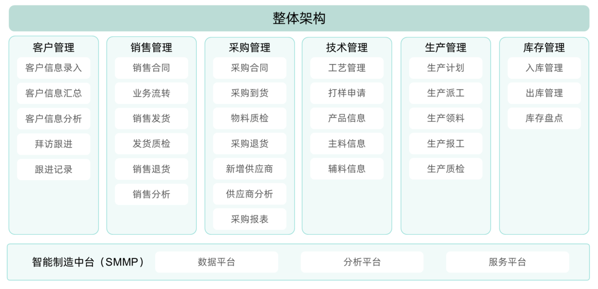 ERP系統