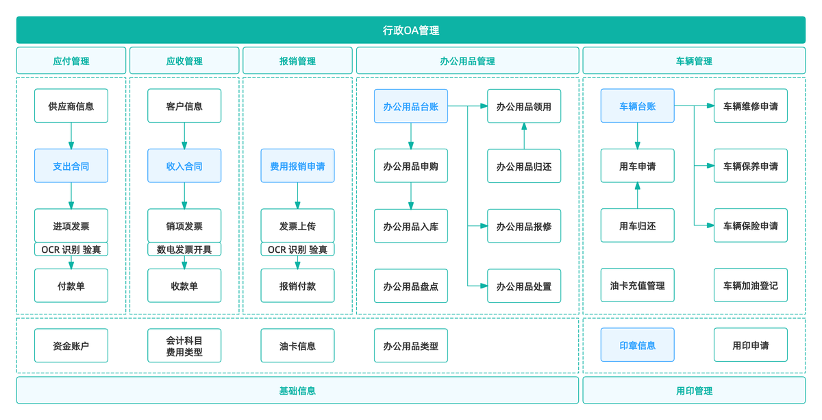 OA系統