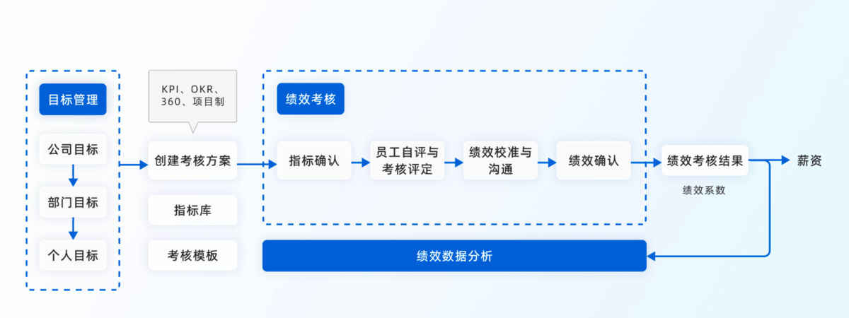 績效管理