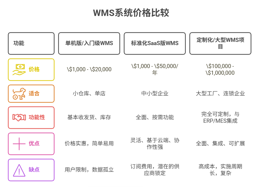 WMS系統