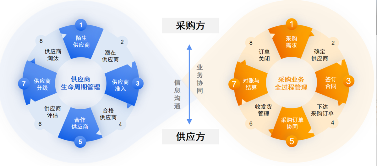 采購管理