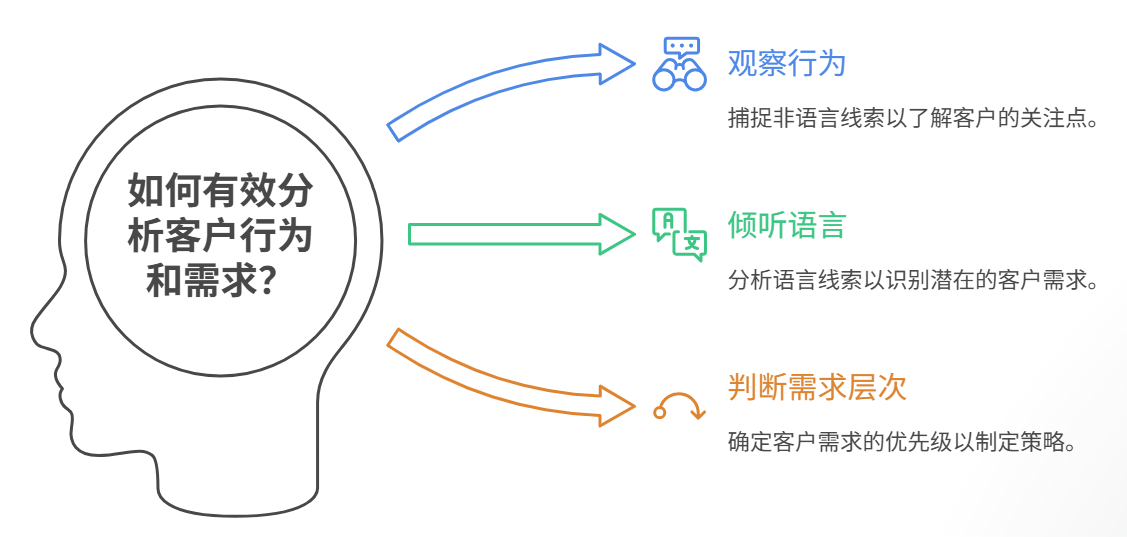 銷售管理