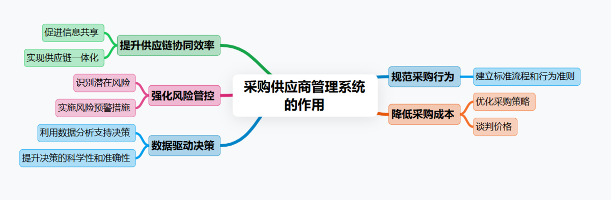 采購供應商