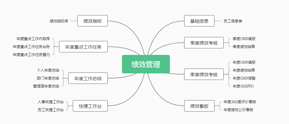 績效管理
