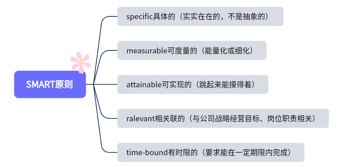 項目管理