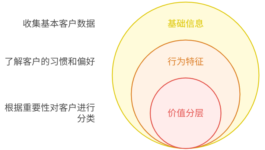 客戶畫像