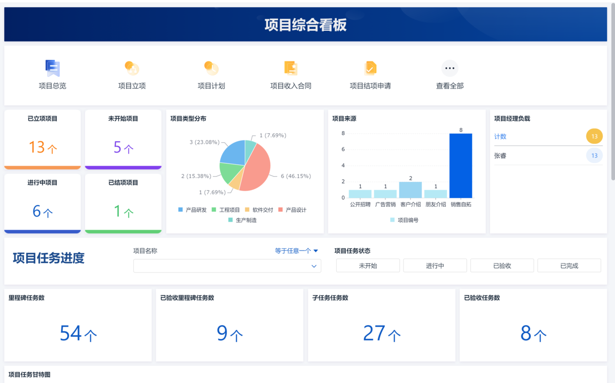 項目管理