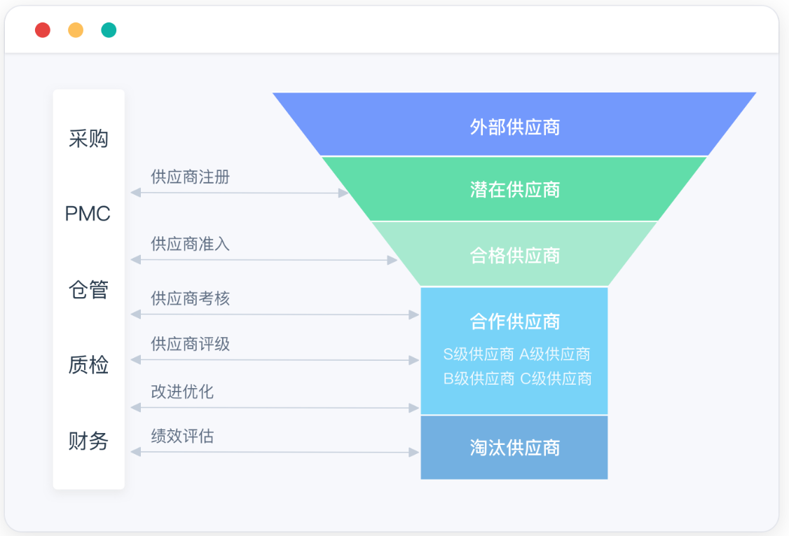 供應商