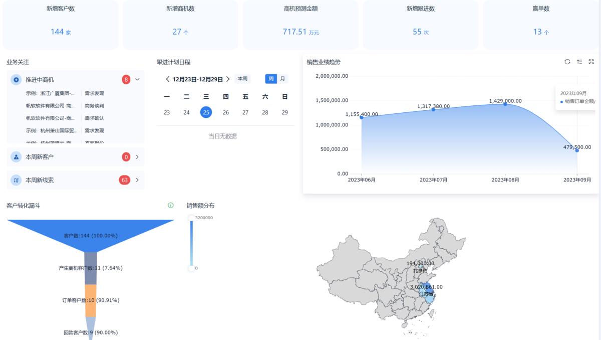 銷售數據,數據分析