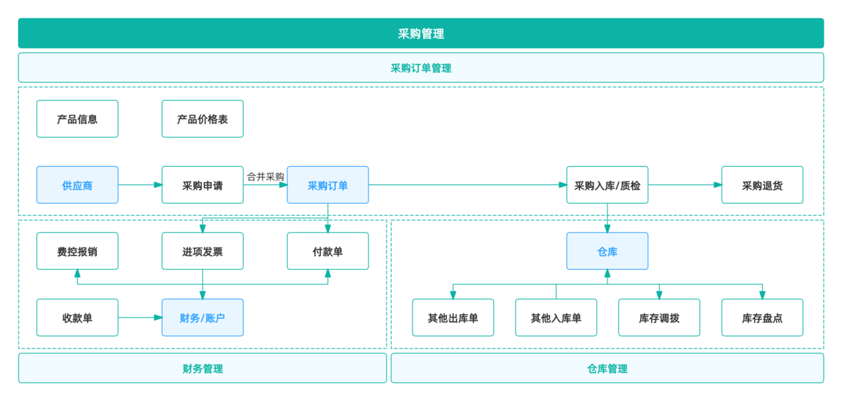 采購管理