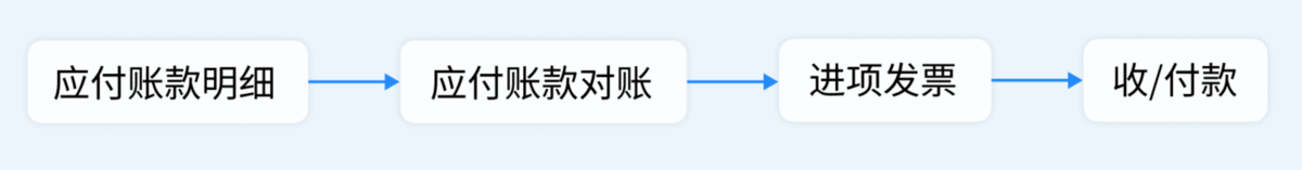采購管理