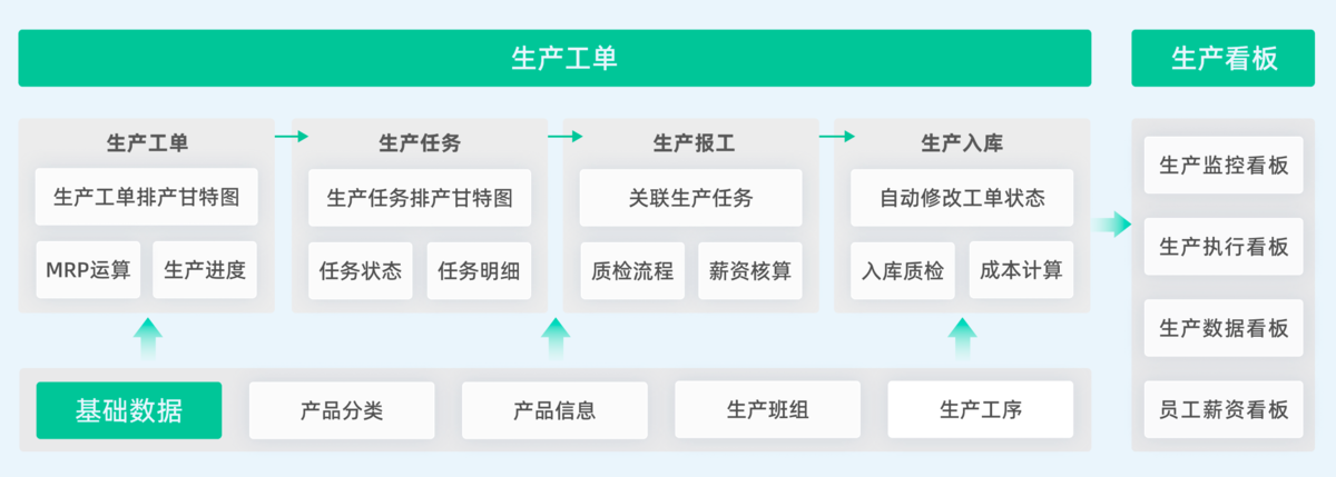生產排程,排產系統