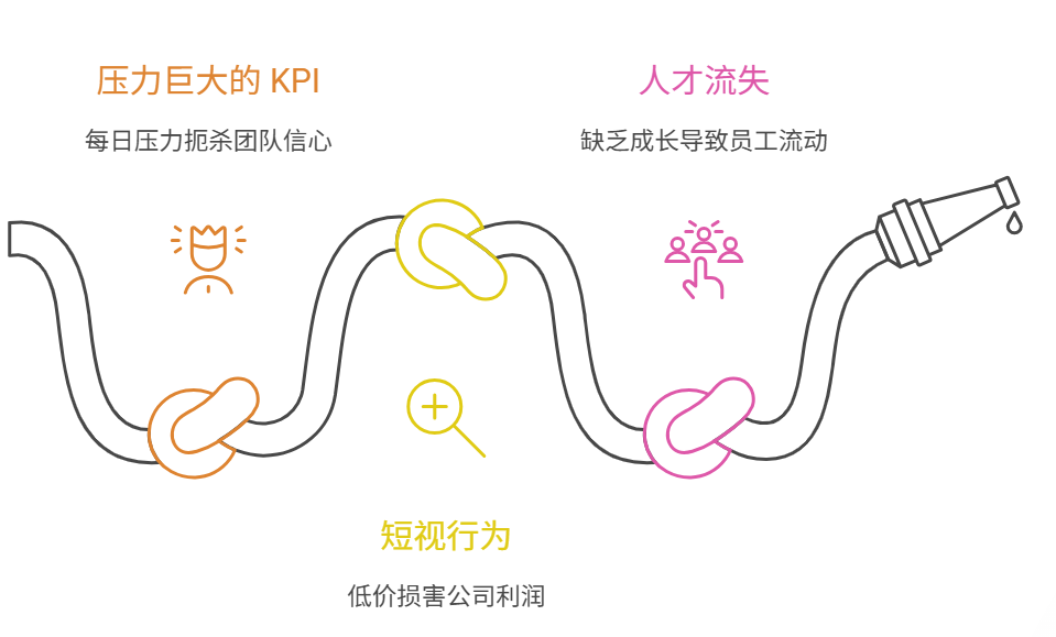 銷售管理