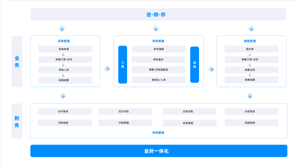 進銷存