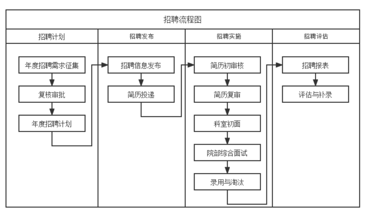 HR,人事管理