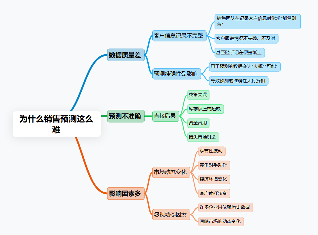 銷售預測