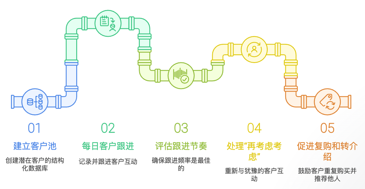 銷售管理