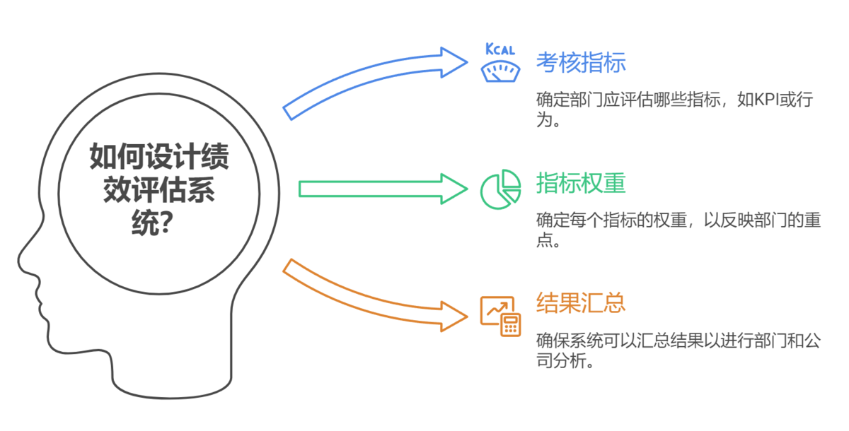 績效考核
