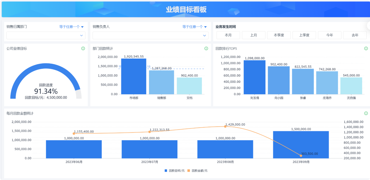 銷售管理